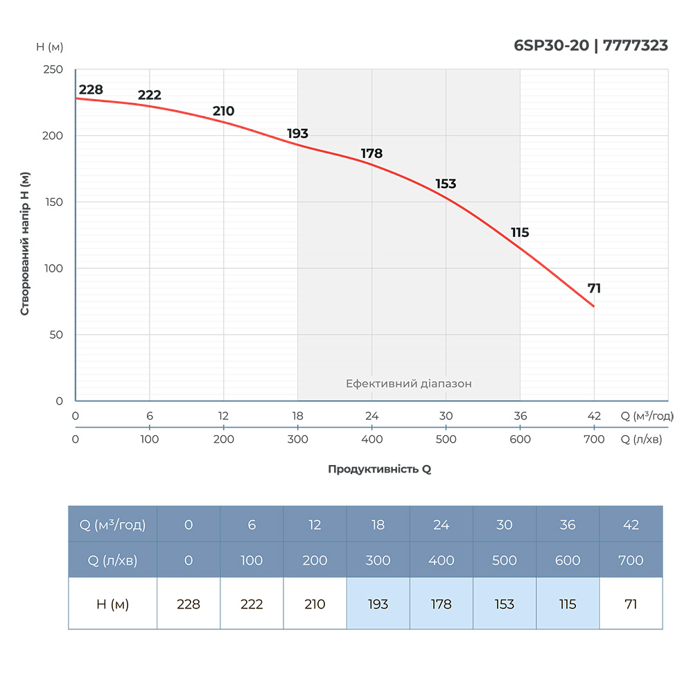 Насос Dongyin відцентровий 380В 18.5кВт H 228(153) м Q 700(500)л/хв Ø145 мм колеса нержавіюча сталь + пульт (З 3х Частин) 6SP30-20