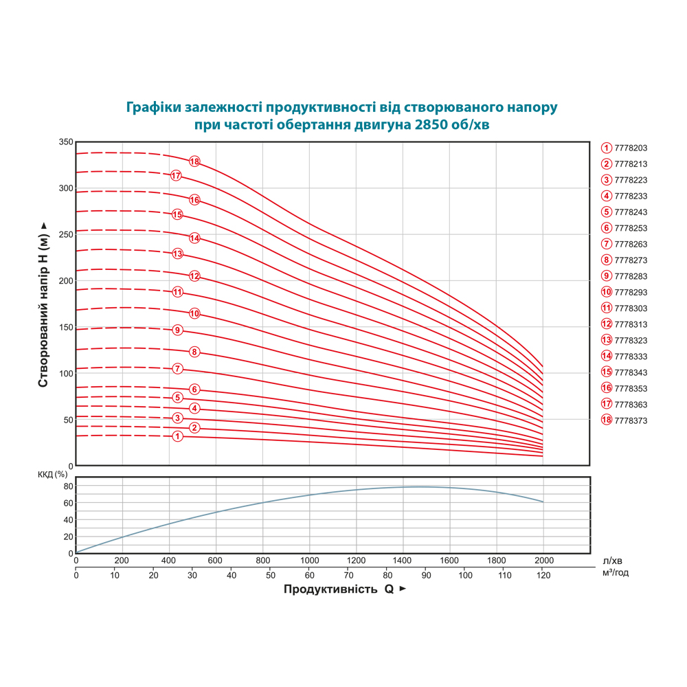 Насос Dongyin відцентровий 380В 30кВт H 149(90) м Q 2000(1500)л/хв Ø203 мм колеса нержавіюча сталь + пульт (з 3х Частин) 8SP95-7