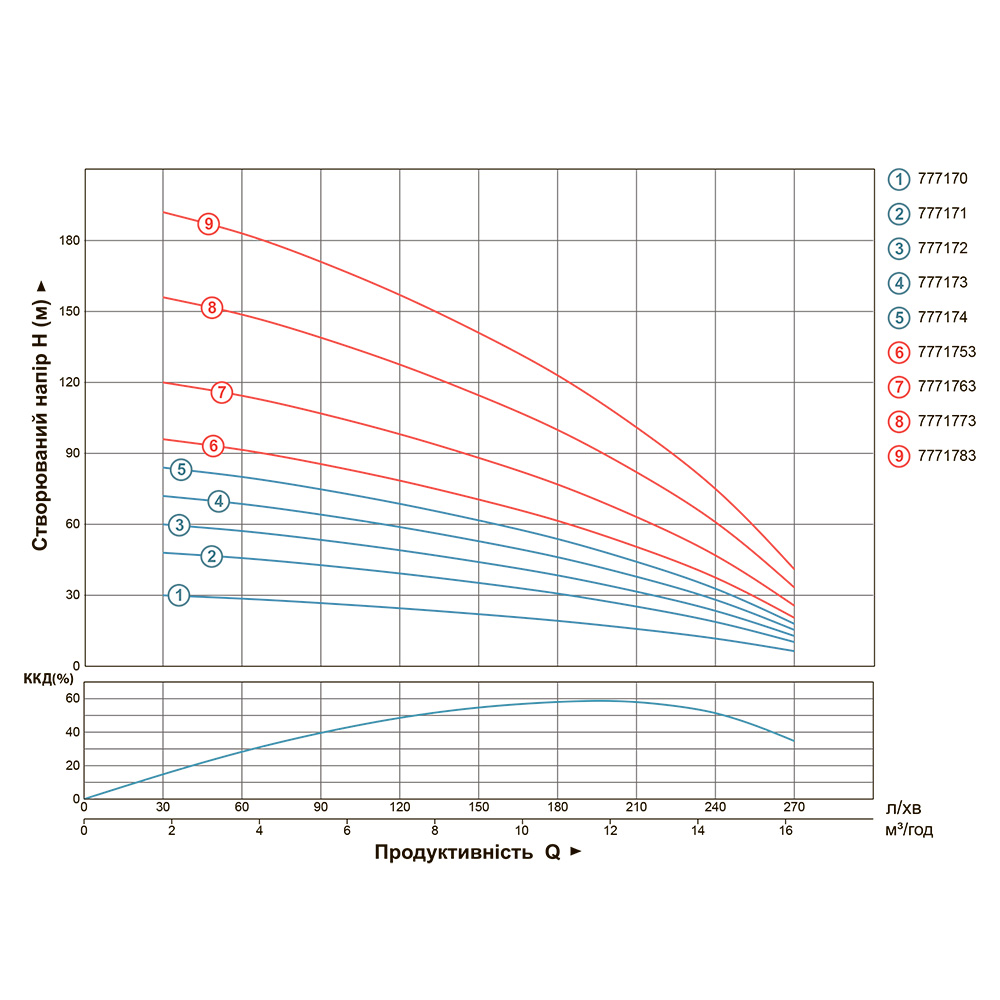 Насос Dongyin центробежный 380В 4.0кВт H 126(70) м Q 270(200)л/мин Ø102 мм (из 3х Частей) 4SD12/20