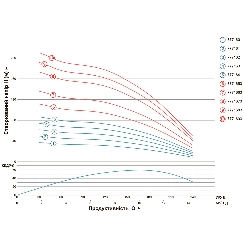 Насос Dongyin центробежный 380В 4.0кВт H 136(95) м Q 240(165)л/мин Ø102 мм (из 3х Частей) 4SD10/22