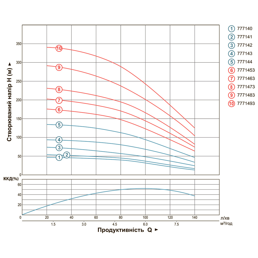 Насос Dongyin центробежный 380В 4.0кВт H 245(163) м Q 140(100)л/мин Ø102 мм (из 3х Частей) 4SD6/34