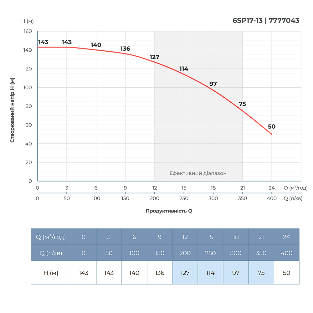 Насос Dongyin відцентровий 380В 7.5кВт H 143(104) м Q 400(300)л/хв Ø145 мм колеса нержавіюча сталь + пульт (з 3х Частин) 6SP17-13