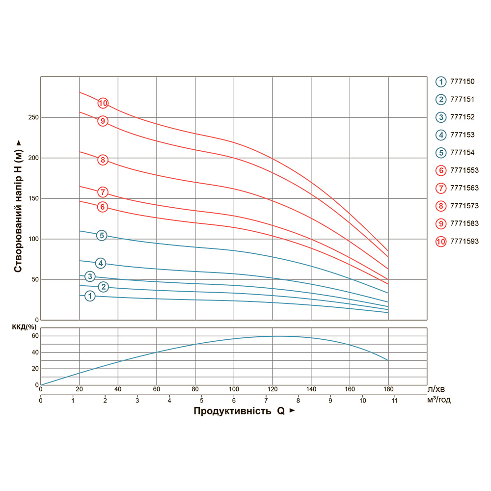 Насос Dongyin відцентровий 380В 7.5кВт H 265(180) м Q 180(130)л/хв Ø102 мм (з 3х Частин) 4SD8/42
