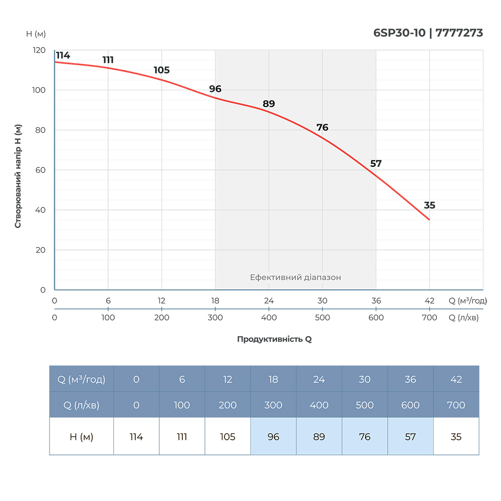 Насос Dongyin відцентровий 380В 9.2кВт H 114(76) м Q 700(500)л/хв Ø145 мм колеса нержавіюча сталь + пульт (з 3х Частин) 6SP30-10
