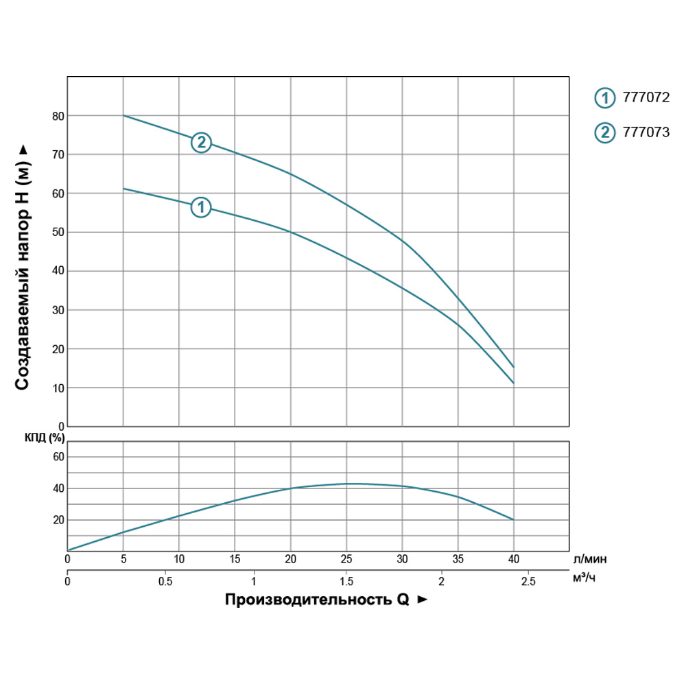 Насос Dongyin відцентровий свердловинний 0.37кВт H 66(43) м Q 40(25)л/хв Ø66 мм 2.5SDm1.8/24