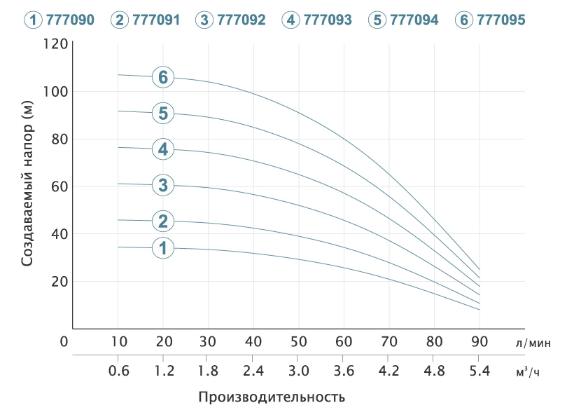 Насос Dongyin відцентровий свердловинний 0.55кВт H 46(34) м Q 90(60)л/хв Ø80 мм 3SDm3.5/12