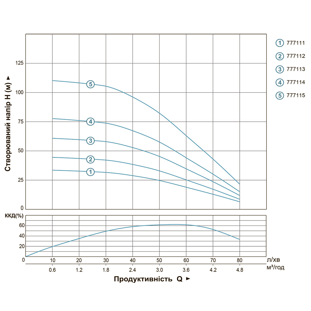Насос Dongyin відцентровий свердловинний