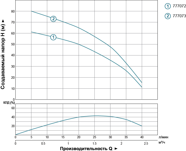 Насос Dongyin відцентровий свердловинний 0.55кВт H 85(55) м Q 40(25)л/хв Ø66 мм 2.5SDm1.8/31