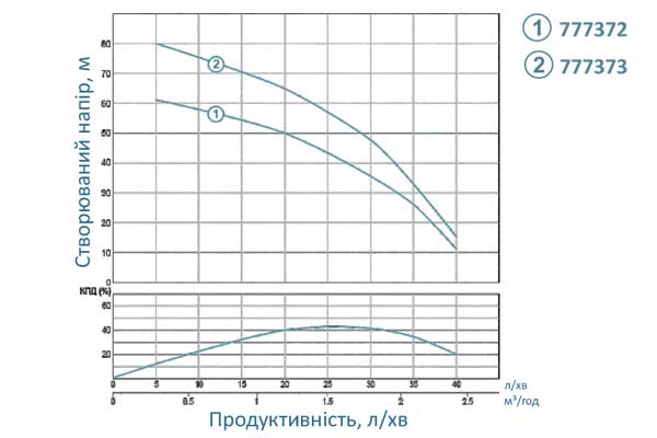 Насос Dongyin відцентровий свердловинний 0.55кВт H 85(55) м Q 40(25)л/хв Ø66 мм (кабель 45 м) 2.5SEm1.8/31