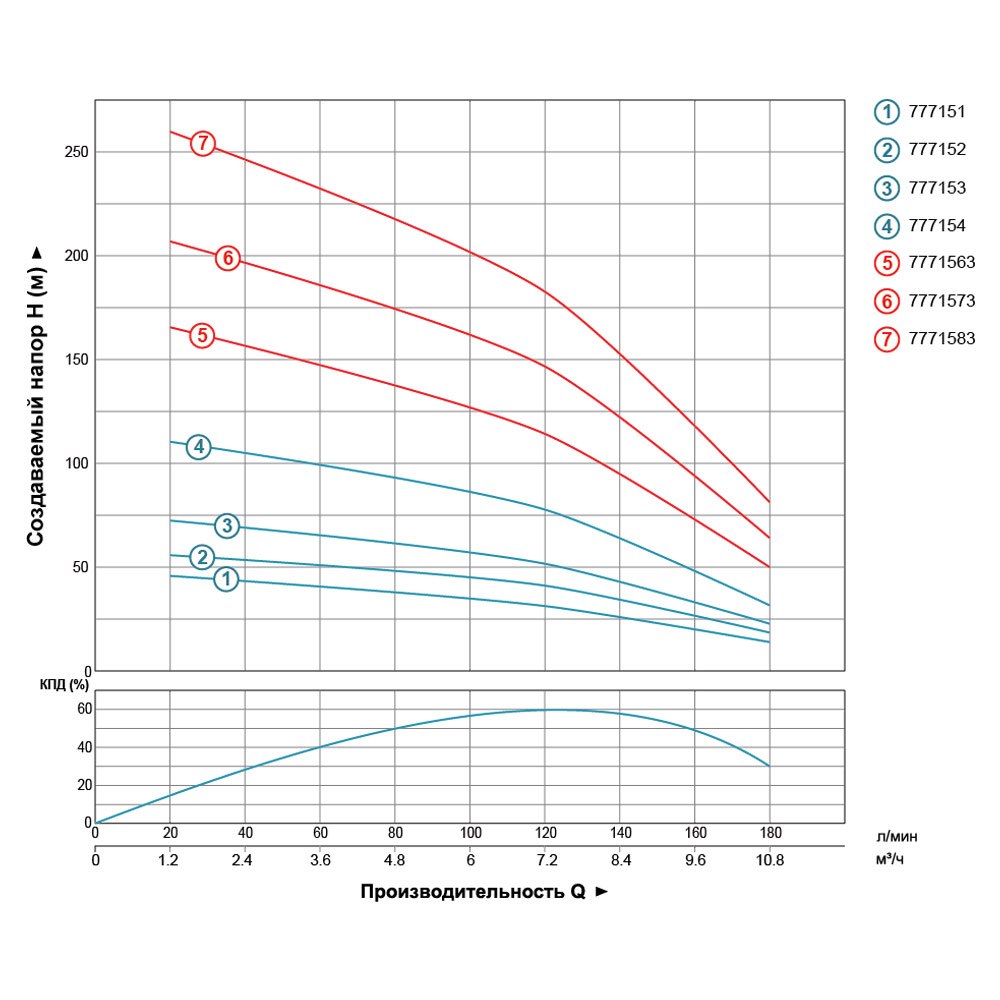 Насос Dongyin центробежный скважинный 0.75 кВт H 44(30) м Q 180(133) л/мин Ø102 мм 4SDm8/7