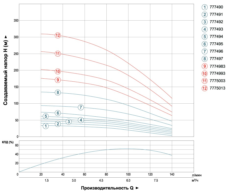Насос Dongyin центробежный скважинный 0.75 кВт H 51(33) м Q 140(100) л/мин Ø102 мм (кабель 25 м) 4SDM6/7