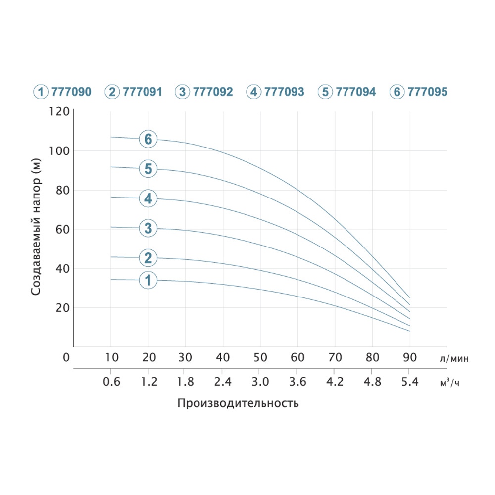 Насос Dongyin відцентровий свердловинний 0.75кВт H 62(46) м Q 90(60)л/хв Ø80 мм 3SDm3.5/16