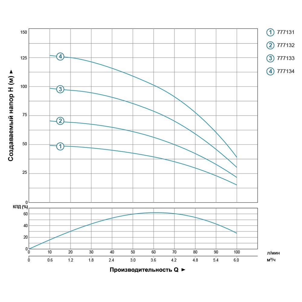 Насос Dongyin відцентровий свердловинний 1.1кВт H 102(72) м Q 100(67)л/хв Ø102 мм 4SDm4/14