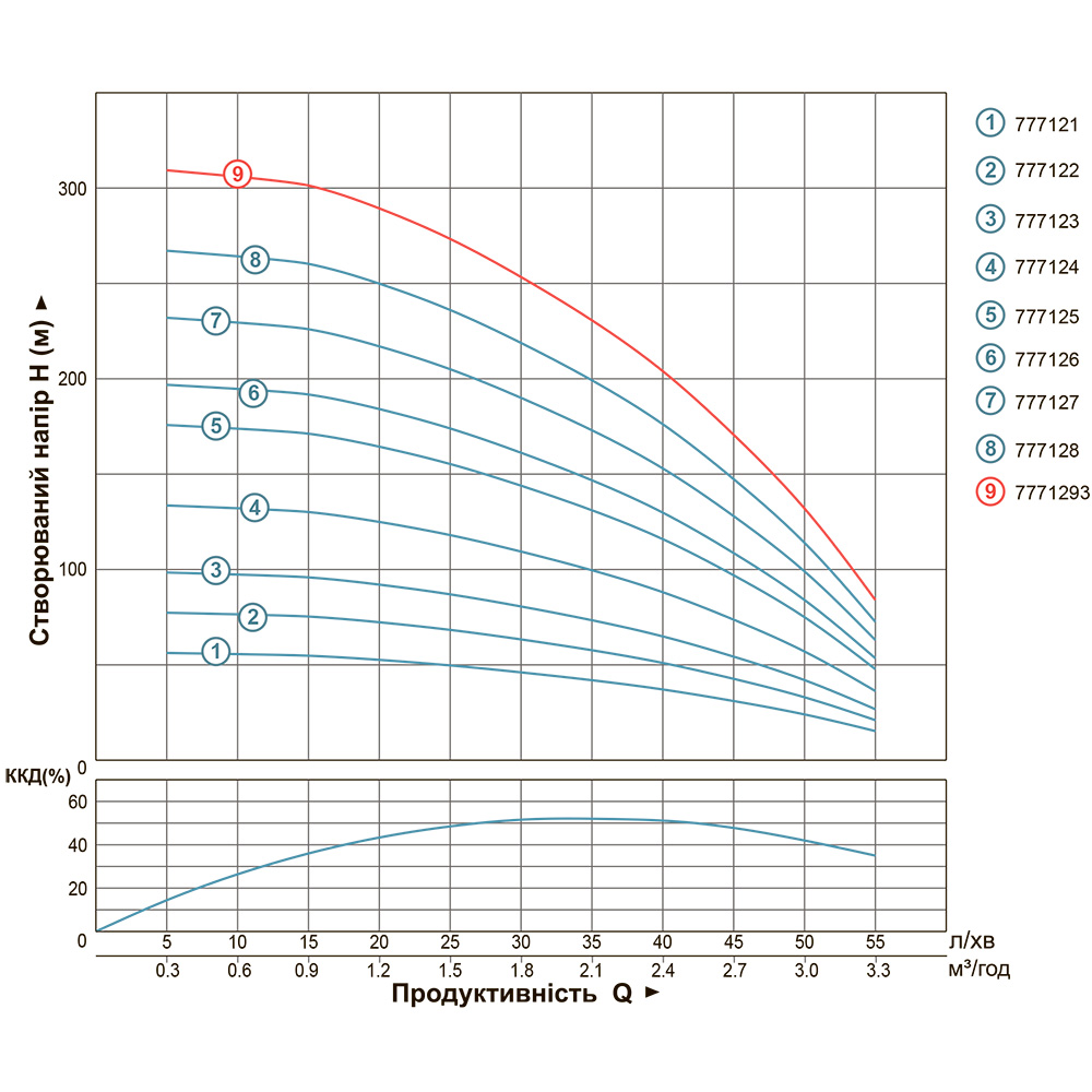 Насос Dongyin відцентровий свердловинний 1.5кВт H 176(140) м Q 55(33)л/хв Ø102 мм 4SDm2/25