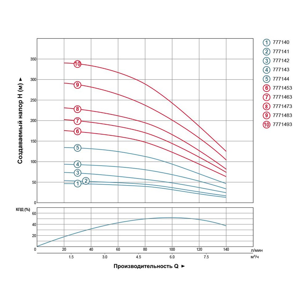Насос Dongyin відцентровий свердловинний 2.2кВт H 144(96) м Q 140(100)л/хв Ø102 мм 4SDm6/20