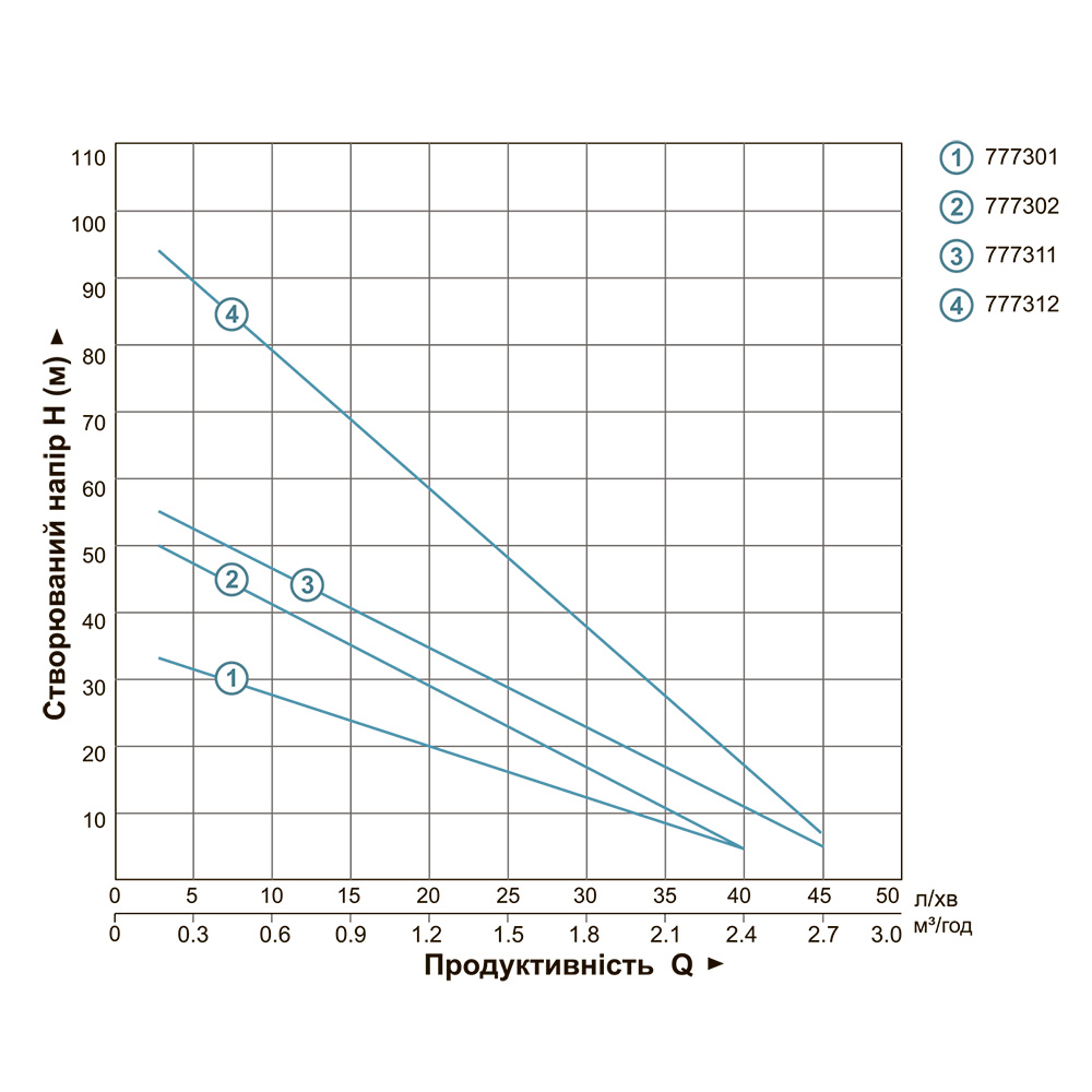 Насос Dongyin вихровий свердловинний 0.75кВт H 54(30) м Q 40(20)л/хв Ø75 мм 3SKm100