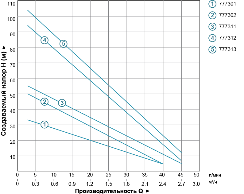 Насос Dongyin вихровий свердловинний 1.1кВт H 100(38) м Q 45(30)л/хв Ø96 мм 4SKm150