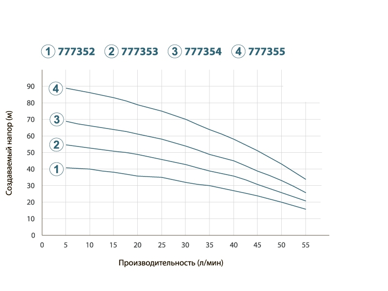 Насос Dongyin с нижним забором воды 0.75кВт H 71(52) м Q 55(33)л/мин Ø100 мм + поплавок 4SNM2/10