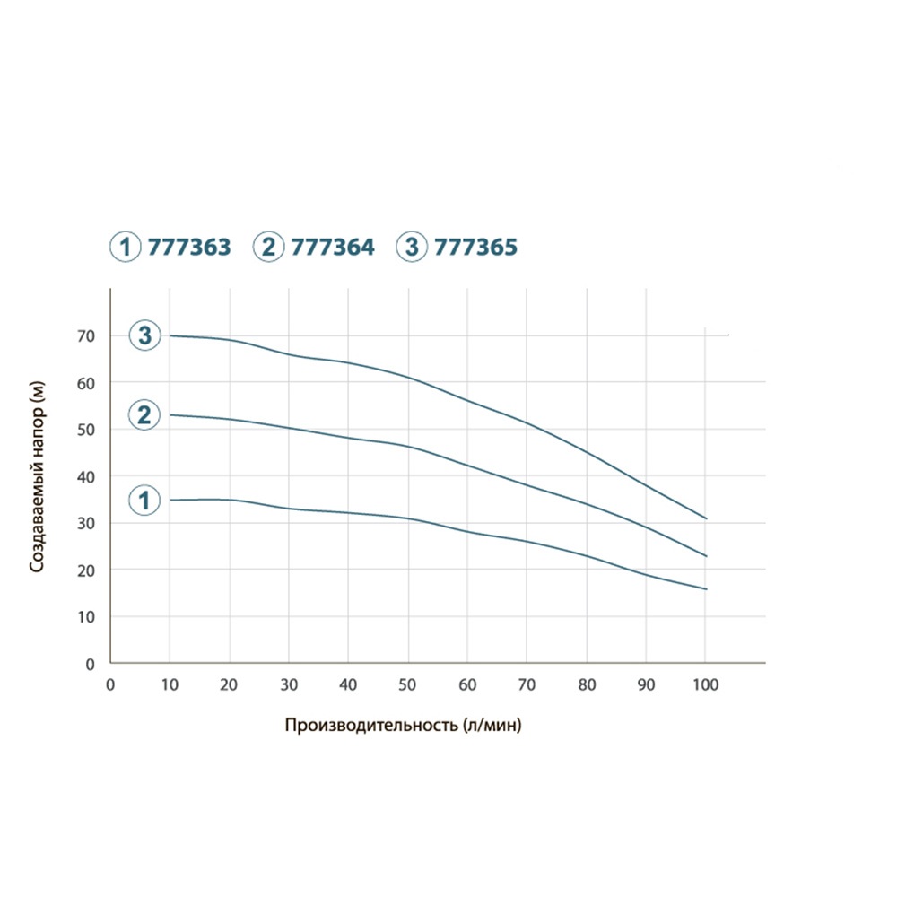 Насос Dongyin с нижним забором воды 1.1кВт H 71(54) м Q 100(66)л/мин Ø100 мм + поплавок 4SNM4/8