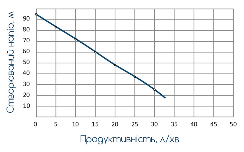 Насос Wetron шнековий 0.37кВт H 95(48) м Q 30(20)л/хв Ø96 мм 10 м кабелю 4QGDMw1.2-50-0.37