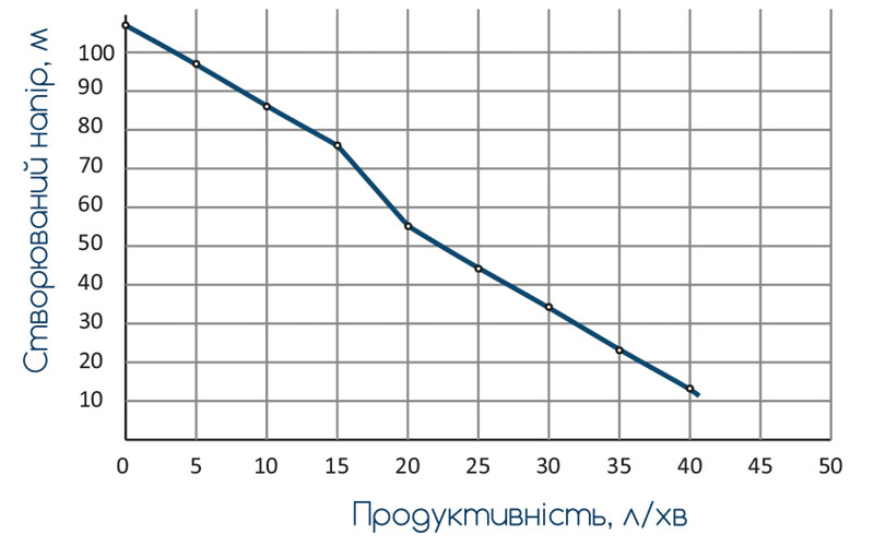 Насос Wetron шнековий 0.5кВт H 107(34) м Q 40(30)л/хв Ø96 мм 10 м кабелю 4QGDMw1.8-50-0.5