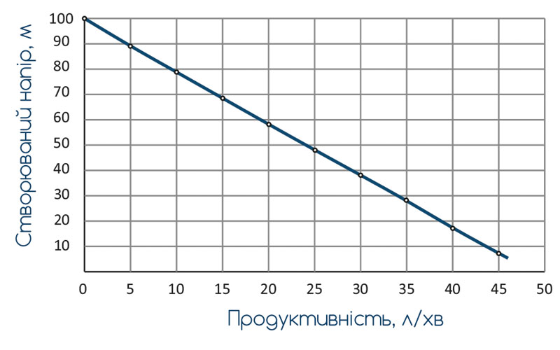 Насос Wetron вихровий 1.1кВт H 98(39) м Q 45(30)л/хв Ø96 мм 10 м кабелю 4SKmw150M